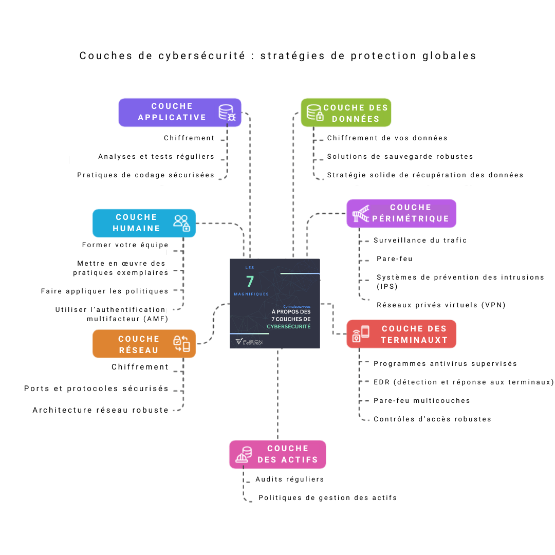 Couches de cybersécurité